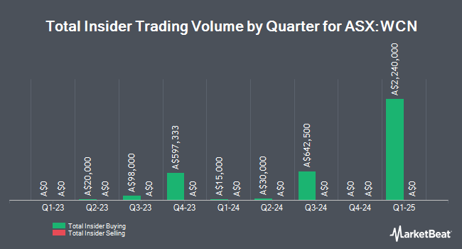 Insider Buying and Selling by Quarter for White Cliff Minerals (ASX:WCN)