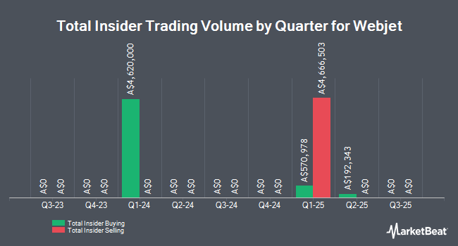 Insider Buying and Selling by Quarter for Webjet (ASX:WEB)