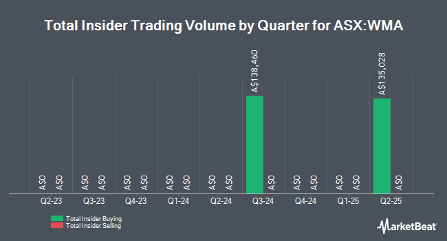 Insider Buying and Selling by Quarter for Wam Alternative Assets (ASX:WMA)