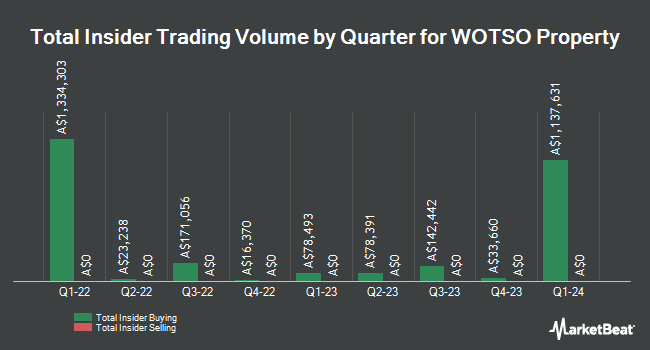Insider Buying and Selling by Quarter for Wotso Property (ASX:WOT)