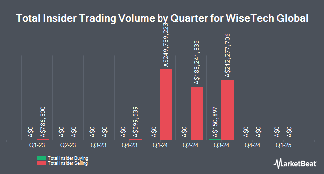 Insider Buying and Selling by Quarter for WiseTech Global (ASX:WTC)