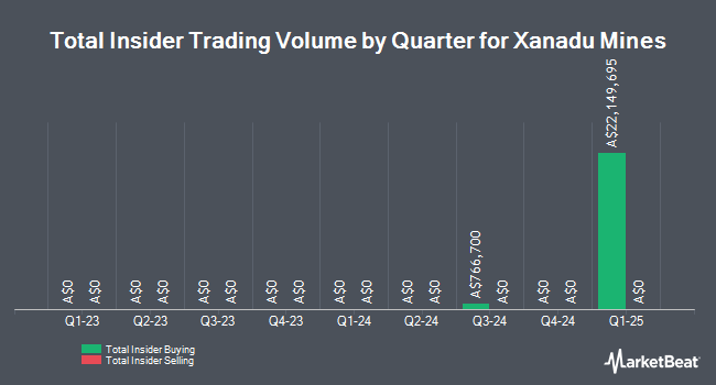 Insider Buying and Selling by Quarter for Xanadu Mines (ASX:XAM)