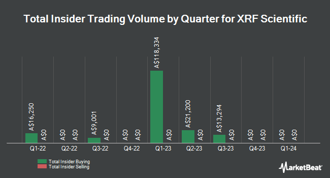 Insider Buying and Selling by Quarter for XRF Scientific (ASX:XRF)