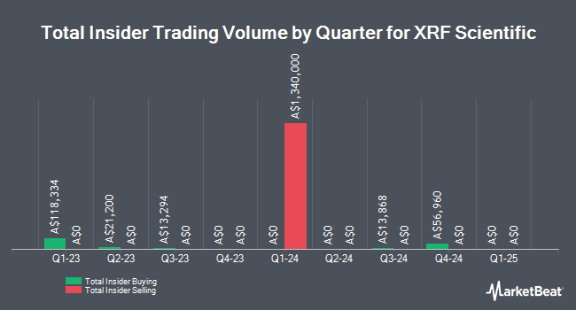 Insider Buying and Selling by Quarter for XRF Scientific (ASX:XRF)