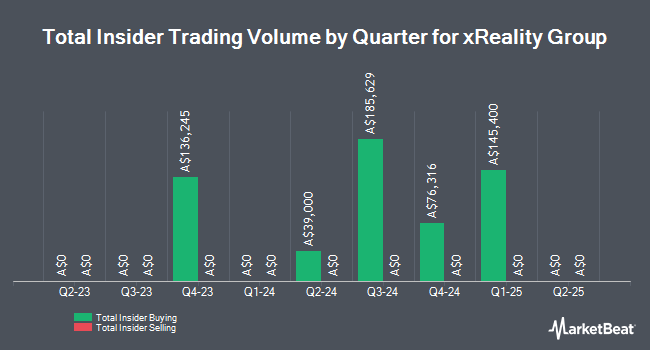 Insider Buying and Selling by Quarter for xReality Group (ASX:XRG)