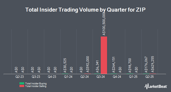 Insider Buying and Selling by Quarter for ZIP (ASX:ZIP)