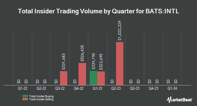 Insider Buying and Selling by Quarter for Main International ETF (BATS:INTL)