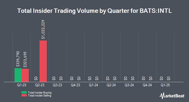 Insider Buying and Selling by Quarter for Main International ETF (BATS:INTL)