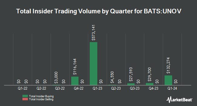 Insider Buying and Selling by Quarter for Innovator U.S. Equity Ultra Buffer ETF - November (BATS:UNOV)