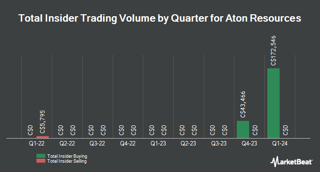 Insider Buying and Selling by Quarter for Aton Resources (CVE:AAN)