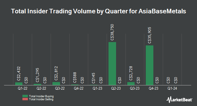 Insider Buying and Selling by Quarter for AsiaBaseMetals (CVE:ABZ)