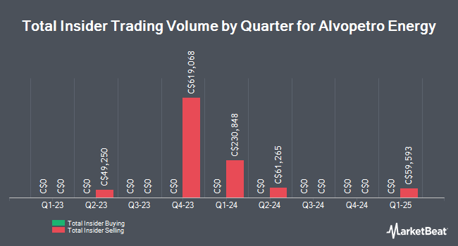 Insider Buying and Selling by Quarter for Alvopetro Energy (CVE:ALV)