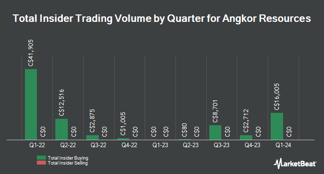 Insider Buying and Selling by Quarter for Angkor Resources (CVE:ANK)
