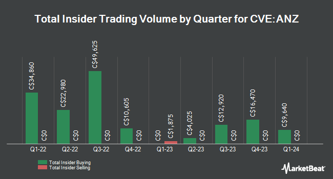 Insider Buying and Selling by Quarter for Alianza Minerals (CVE:ANZ)
