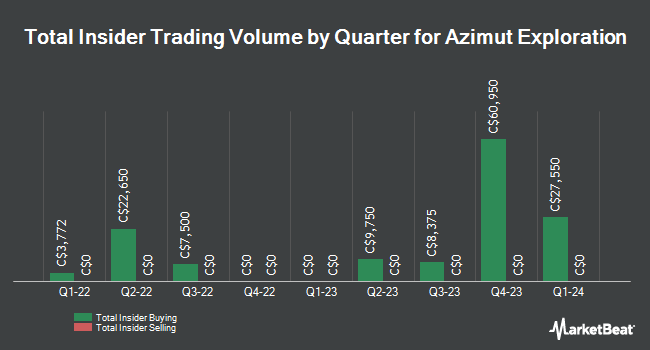 Insider Buying and Selling by Quarter for Azimut Exploration (CVE:AZM)