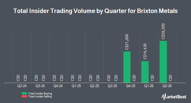 Insider Buying and Selling by Quarter for Brixton Metals (CVE:BBB)