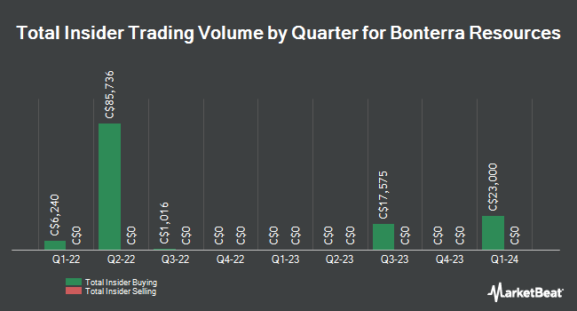 Insider Buying and Selling by Quarter for Bonterra Resources (CVE:BTR)