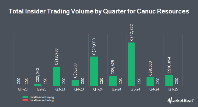 Insider Buying and Selling by Quarter for Canuc Resources (CVE:CDA)