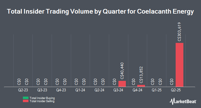 Insider Buying and Selling by Quarter for Coelacanth Energy (CVE:CEI)