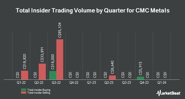 Insider Buying and Selling by Quarter for CMC Metals (CVE:CMB)