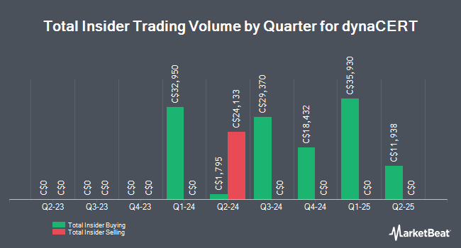 Insider Buying and Selling by Quarter for dynaCERT (CVE:DYA)