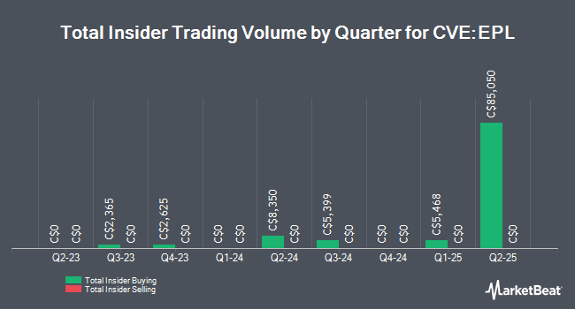 Insider Buying and Selling by Quarter for Eagle Plains Resources (CVE:EPL)