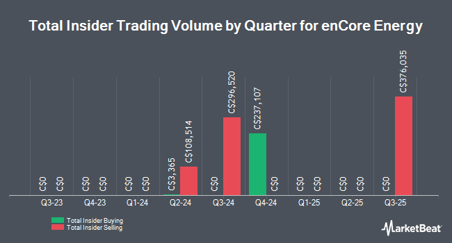 Insider Buying and Selling by Quarter for enCore Energy (CVE:EU)