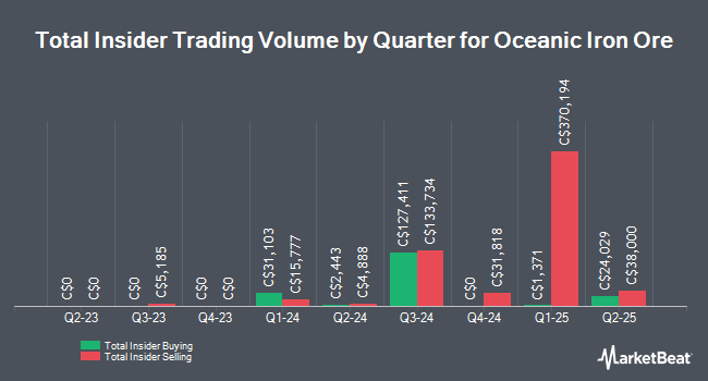 Insider Buying and Selling by Quarter for Oceanic Iron Ore (CVE:FEO)