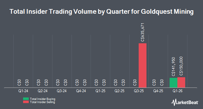 Insider Buying and Selling by Quarter for Goldquest Mining (CVE:GQC)