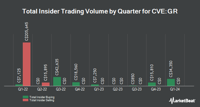 Insider Buying and Selling by Quarter for Great Atlantic Resources (CVE:GR)