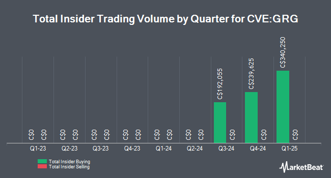 Insider Buying and Selling by Quarter for Golden Arrow Resources (CVE:GRG)