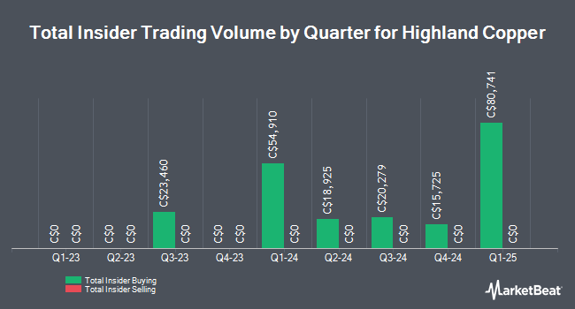 Insider Buying and Selling by Quarter for Highland Copper (CVE:HI)