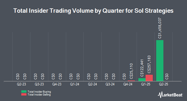 Insider Buying and Selling by Quarter for Sol Strategies (CVE:HOD)