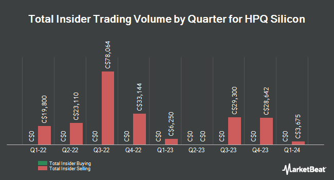 Insider Buying and Selling by Quarter for HPQ-Silicon Resources (CVE:HPQ)