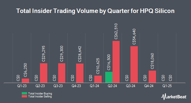 Insider Buying and Selling by Quarter for HPQ Silicon (CVE:HPQ)