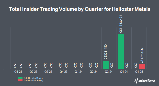 Insider Buying and Selling by Quarter for Heliostar Metals (CVE:HST)