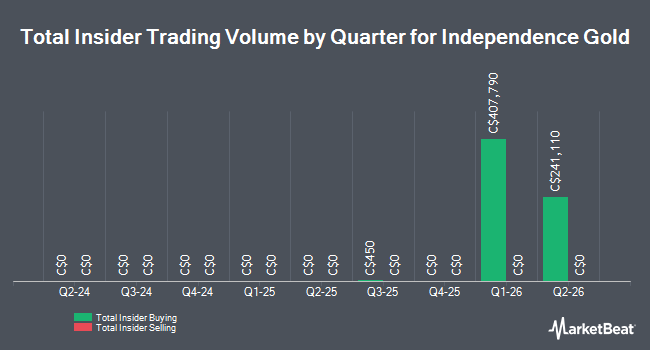 Insider Buying and Selling by Quarter for Independence Gold (CVE:IGO)