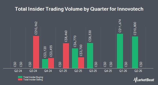 Insider Buying and Selling by Quarter for Innovotech (CVE:IOT)
