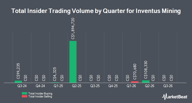 Insider Buying and Selling by Quarter for Inventus Mining (CVE:IVS)