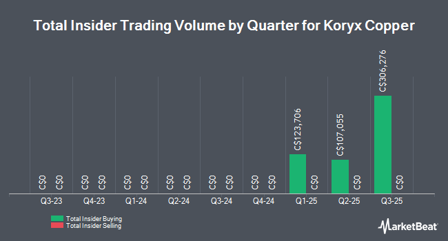 Insider Buying and Selling by Quarter for Koryx Copper (CVE:KRY)