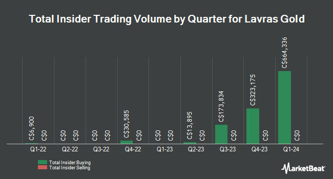 Insider Buying and Selling by Quarter for Lavras Gold (CVE:LGC)