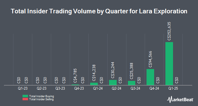 Insider Buying and Selling by Quarter for Lara Exploration (CVE:LRA)
