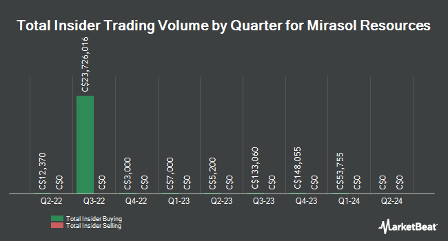 Insider Buying and Selling by Quarter for Mirasol Resources (CVE:MRZ)