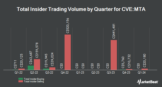 Insider Buying and Selling by Quarter for Metalla Royalty & Streaming (CVE:MTA)