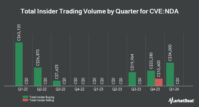 Insider buying and selling by quarter for Neptune Digital Assets (CVE:NDA)
