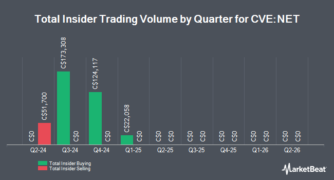 Insider Buying and Selling by Quarter for Canadian Net Real Estate Investment Trust (CVE:NET)