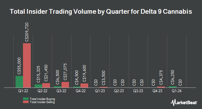 Insider Buying and Selling by Quarter for Delta 9 Cannabis (CVE:NINE)