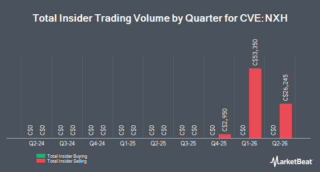 Insider Buying and Selling by Quarter for Next Hydrogen Solutions (CVE:NXH)