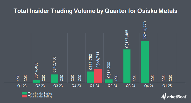 Insider Buying and Selling by Quarter for Osisko Metals (CVE:OM)
