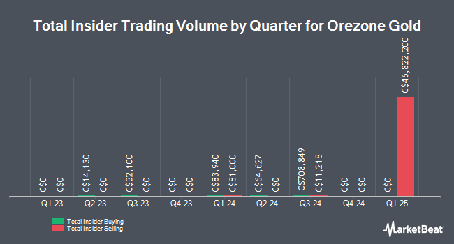 Insider Buying and Selling by Quarter for Orezone Gold (CVE:ORE)